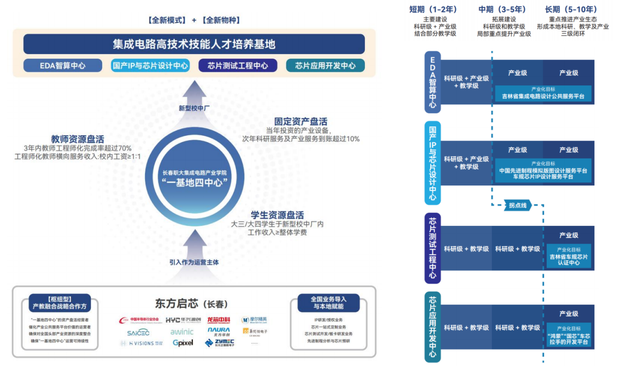 新型校中厂、资产盘活、催化招商、产业公共服务平台