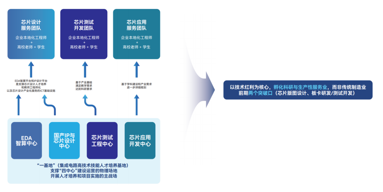 以生产性服务业为内涵，产业化运营升级破局