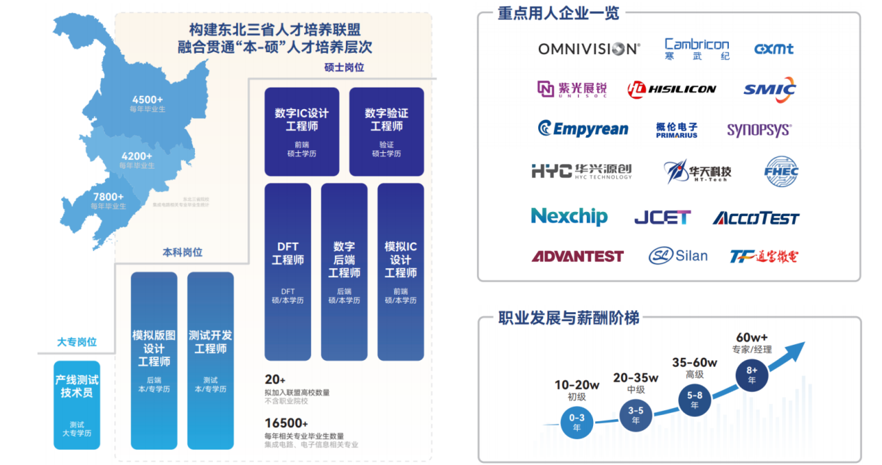 平台资源共享，助力东北集成电路人才培养的联合突围