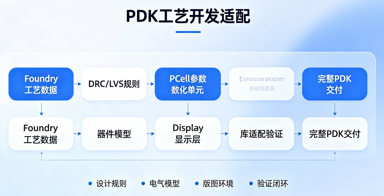 PDK工艺开发适配