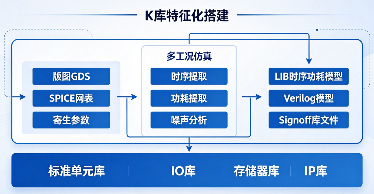 K库（工艺关键库）搭建